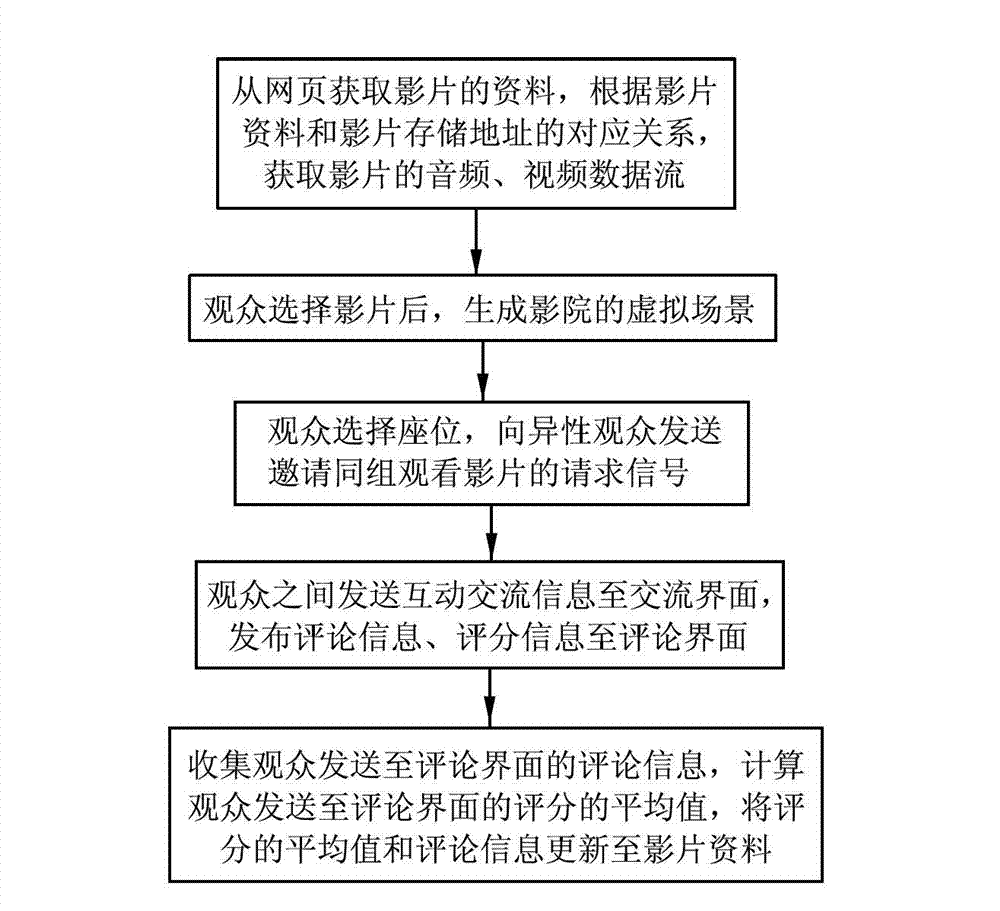 Virtual cinema interaction system and method