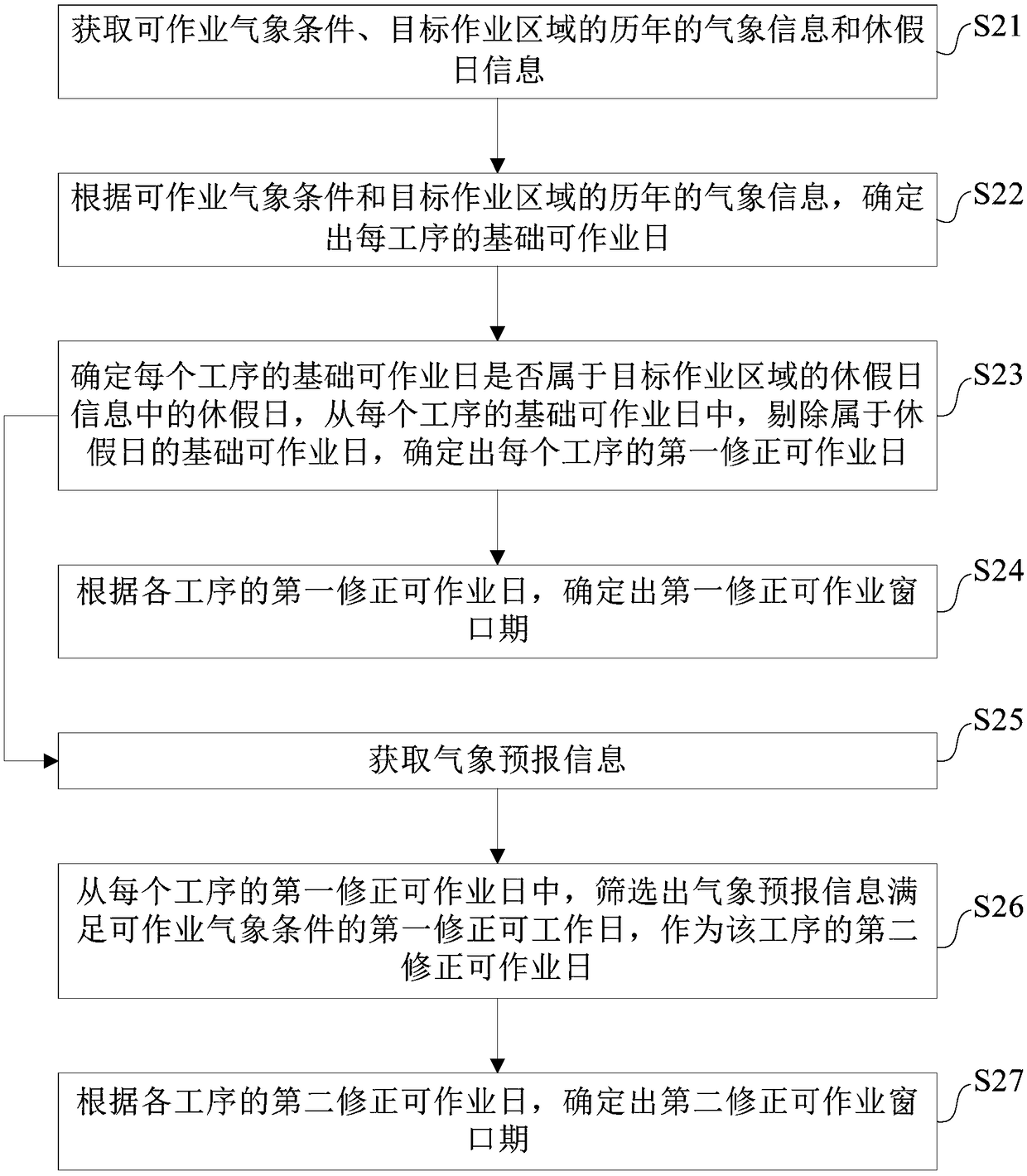 Method and device for predicting operation window period and electronic device