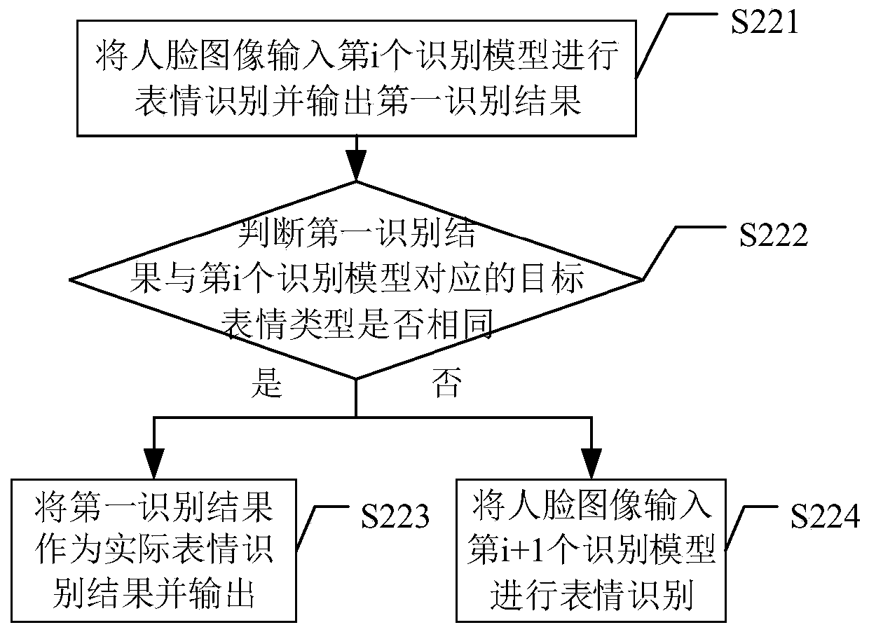 Expression recognition method and device, electronic equipment and storage medium