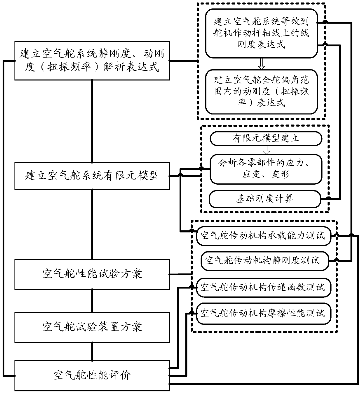 A method for evaluating the performance of aircraft air rudder