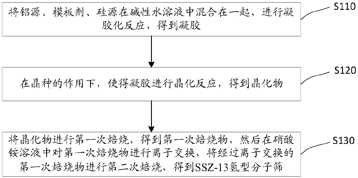 Preparation method of SSZ-13 hydrogen type molecular sieve, and preparation method of SCR catalyst