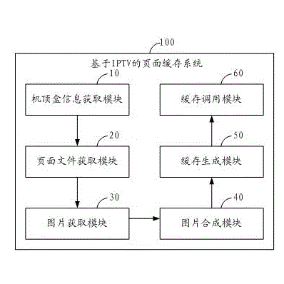 Page caching method and page caching system based on internet protocol television (IPTV)