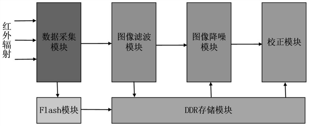 FPGA-based infrared image real-time distortion correction method and system