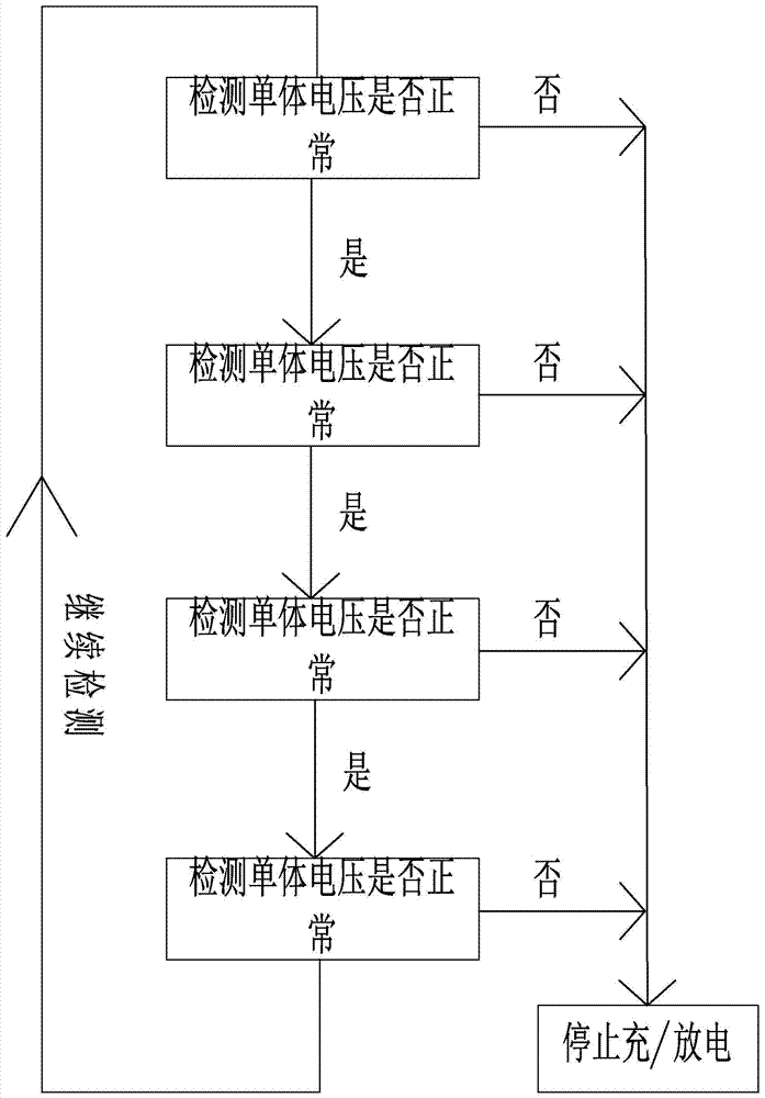 Novel safety management method and device for power battery pack of electric vehicle