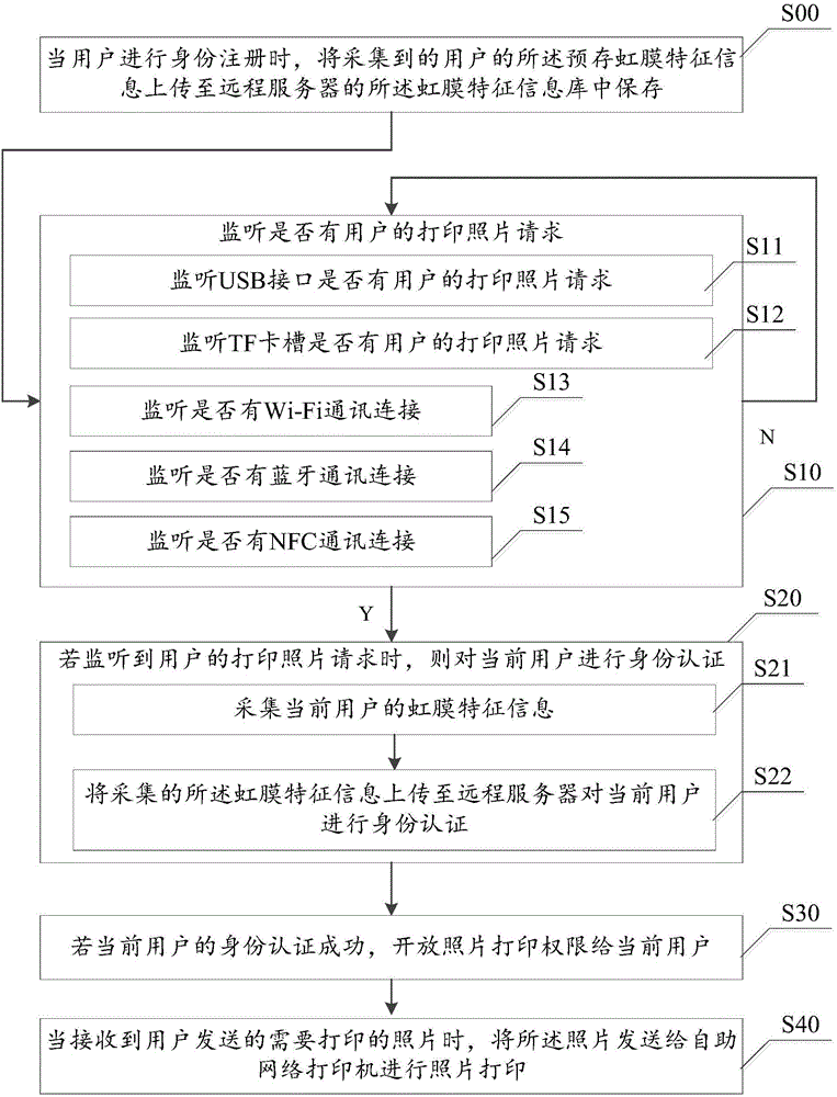 Self-service photograph printing method and system