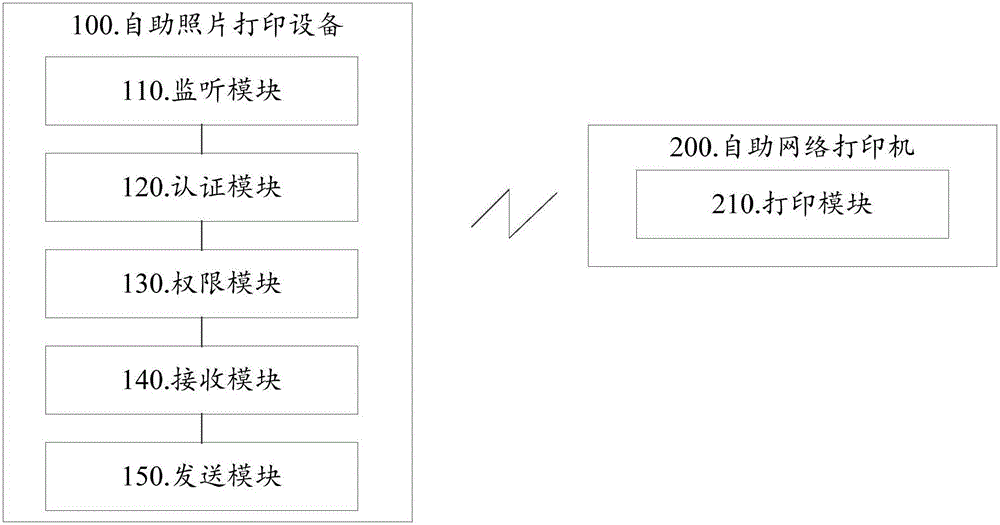 Self-service photograph printing method and system