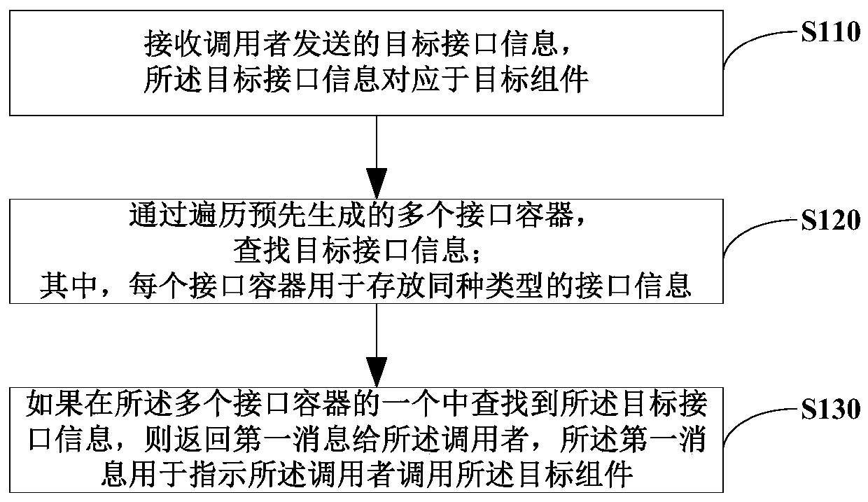 Application component calling method and device, electronic equipment and storage medium