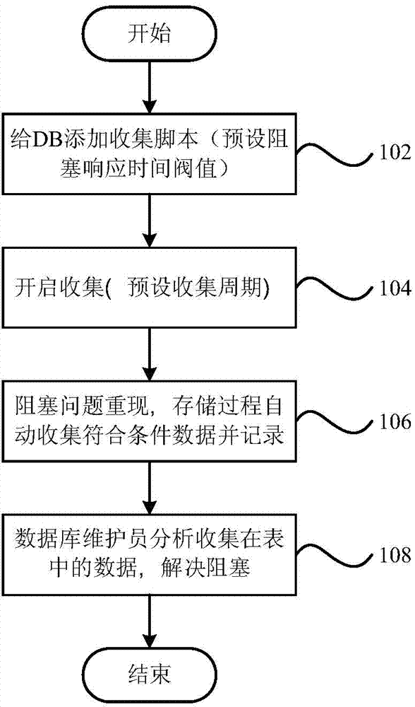 Method and device for automatically collecting blockage information to facilitate post analysis on database blockage