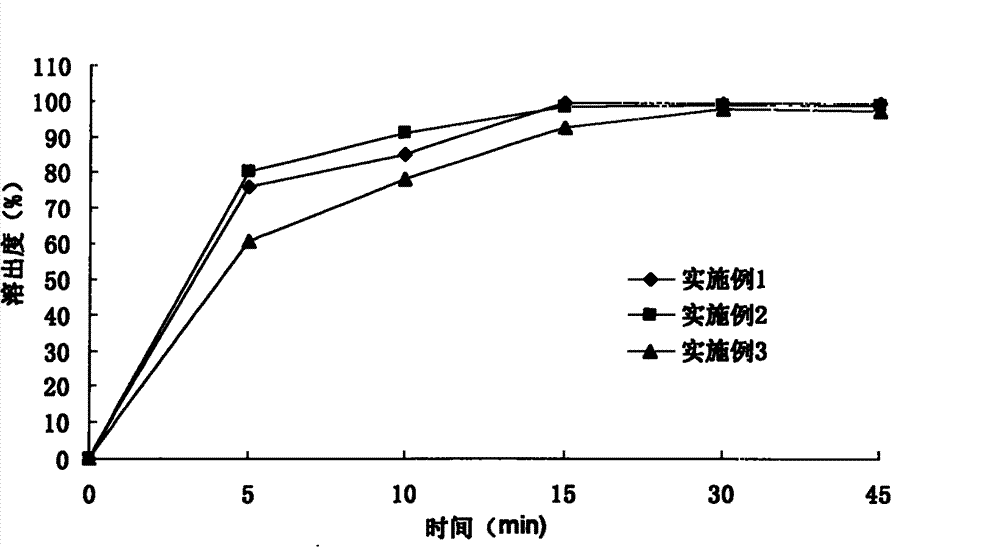 Preparation method of fenofibrate and pravastatin sodium compound preparation