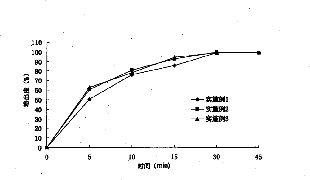 Preparation method of fenofibrate and pravastatin sodium compound preparation