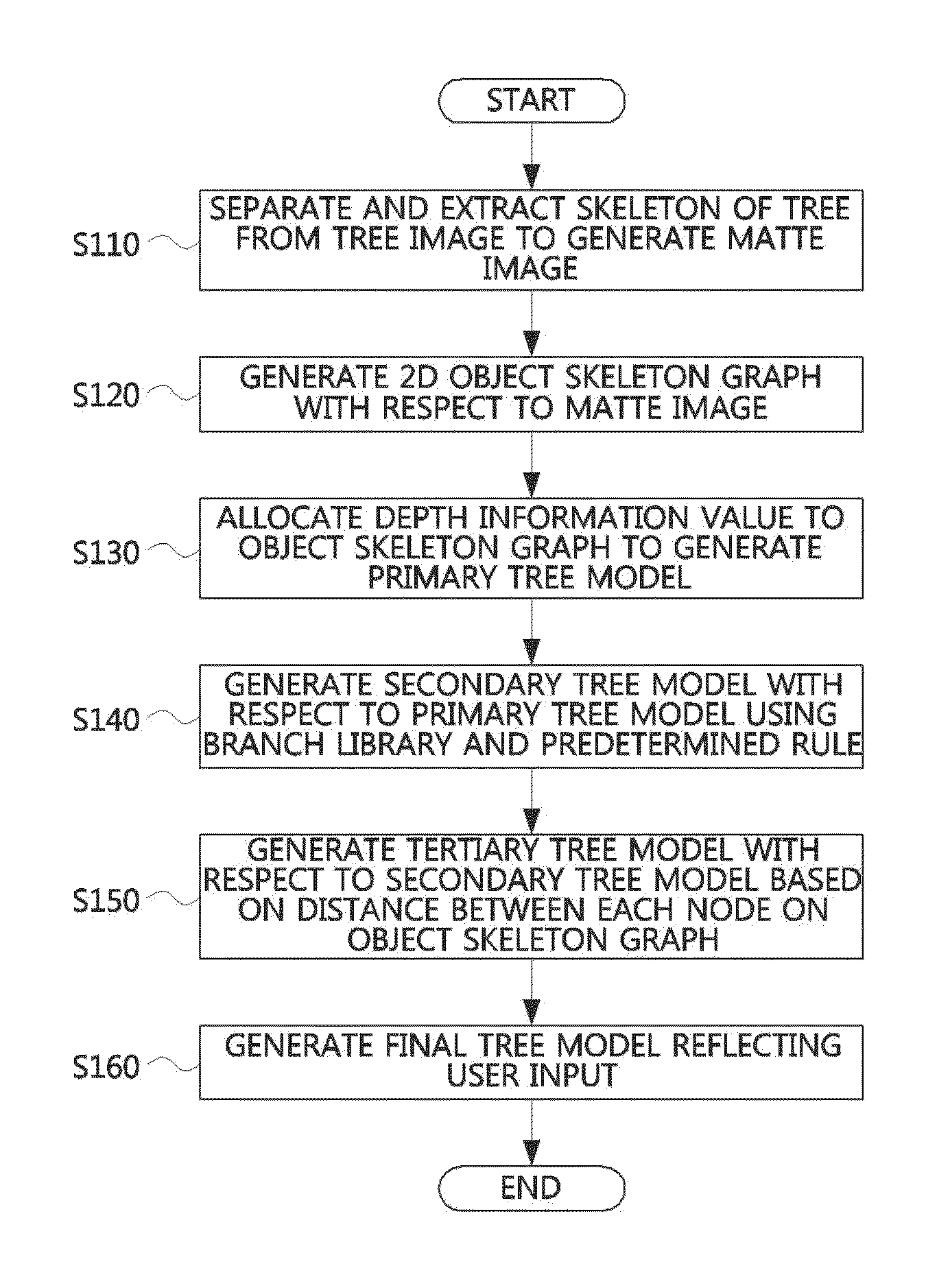 Tree model and forest model generating method and apparatus