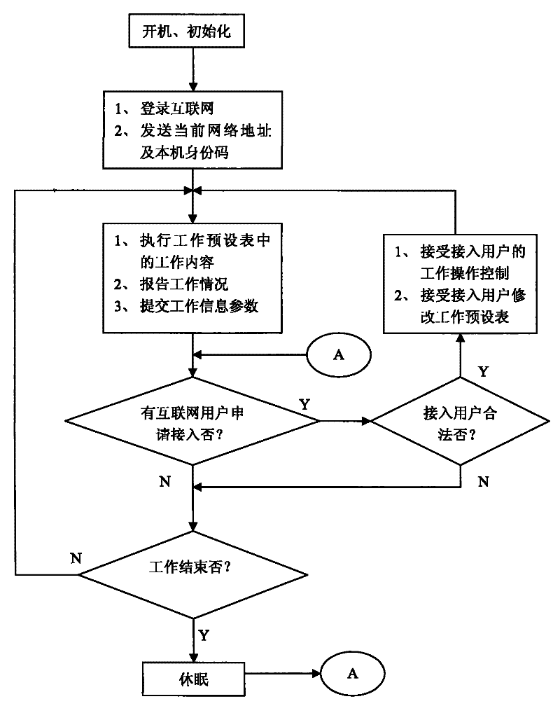 Method for operating network information automatic processor