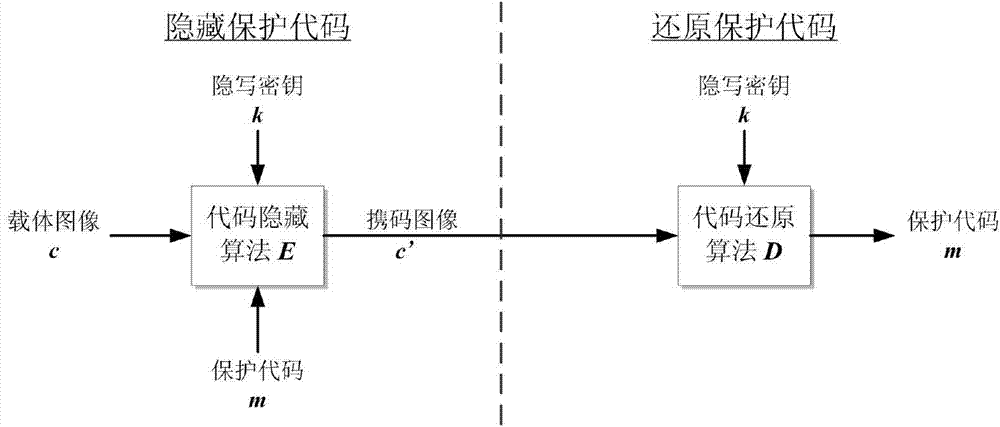 Steganography-based code protecting and restoring method