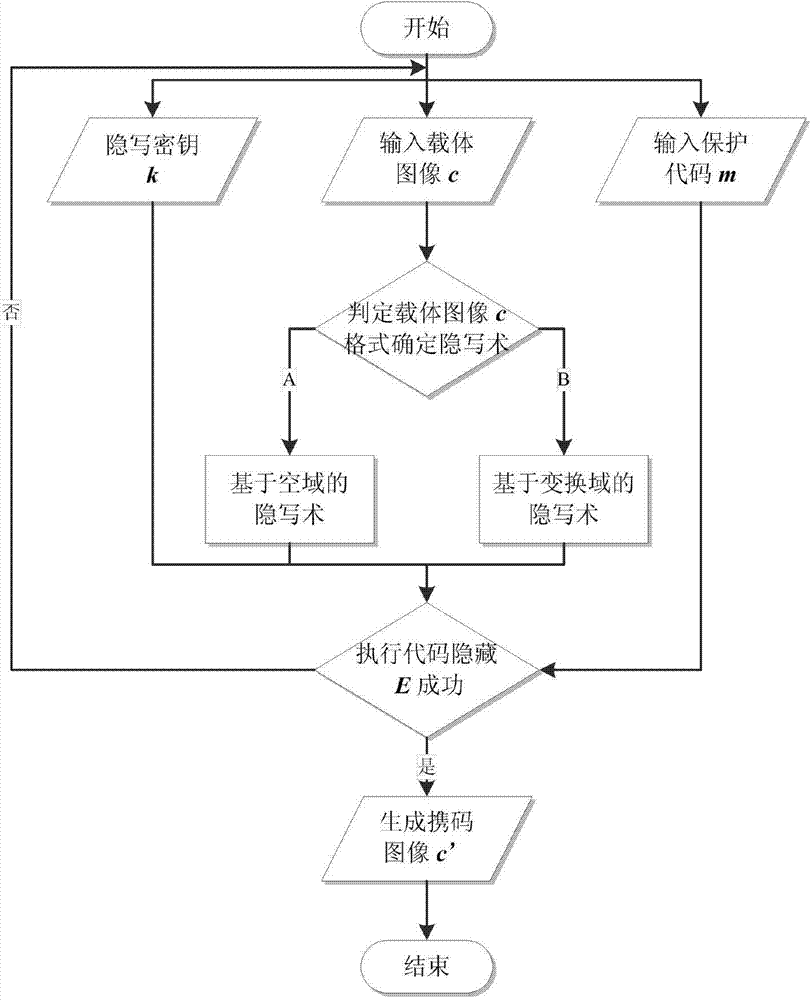 Steganography-based code protecting and restoring method