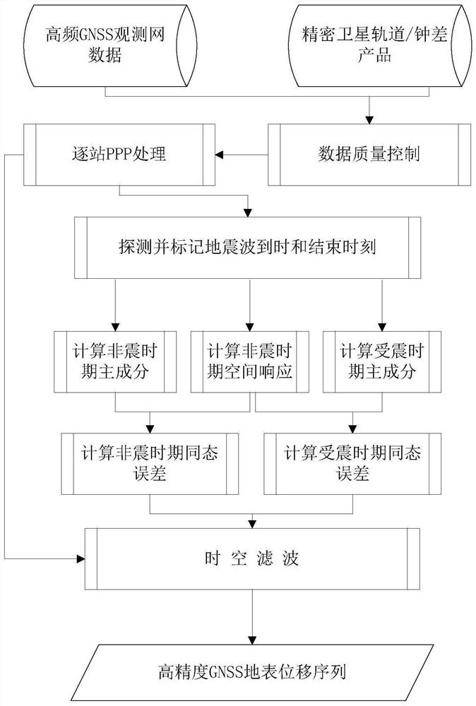 GNSS seismic surface displacement monitoring method considering multipath and homomorphic errors