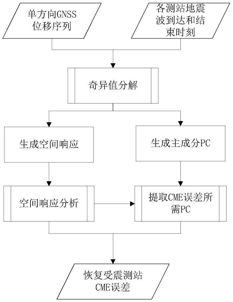 GNSS seismic surface displacement monitoring method considering multipath and homomorphic errors