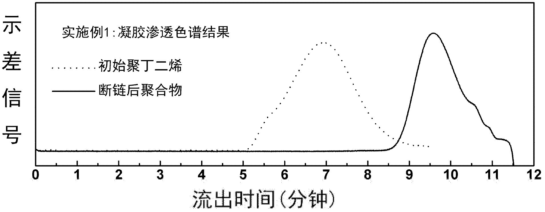 Method of preparing telechelic polymer