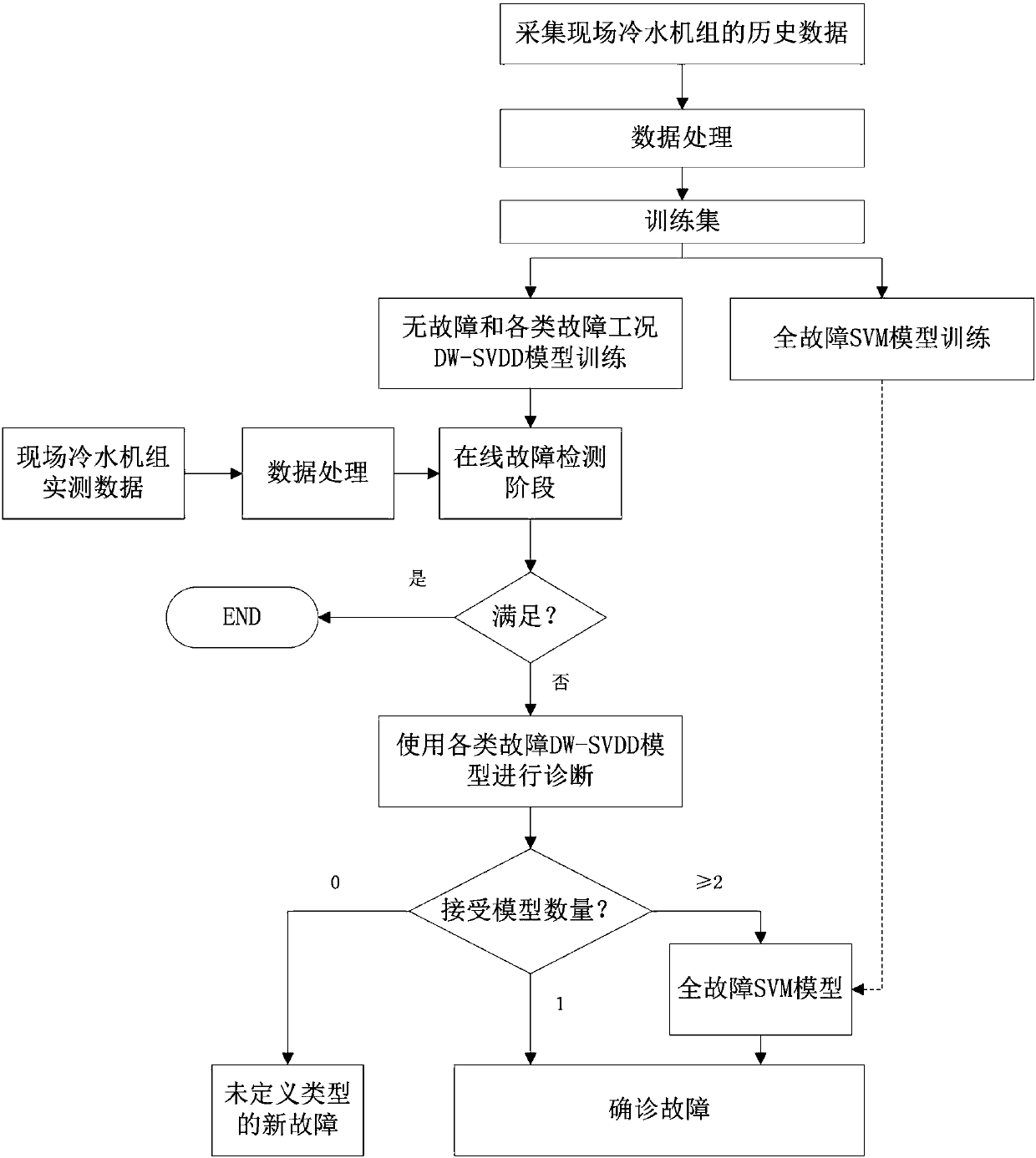 Water-chilling unit fault diagnosis method of integrating SVM mechanism