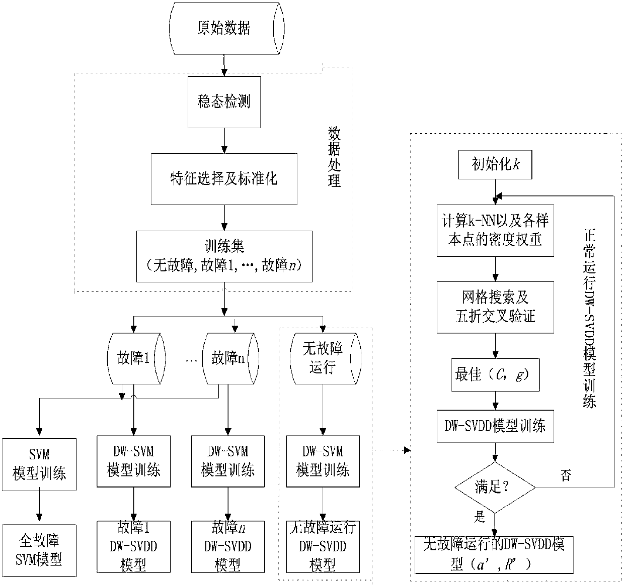 Water-chilling unit fault diagnosis method of integrating SVM mechanism