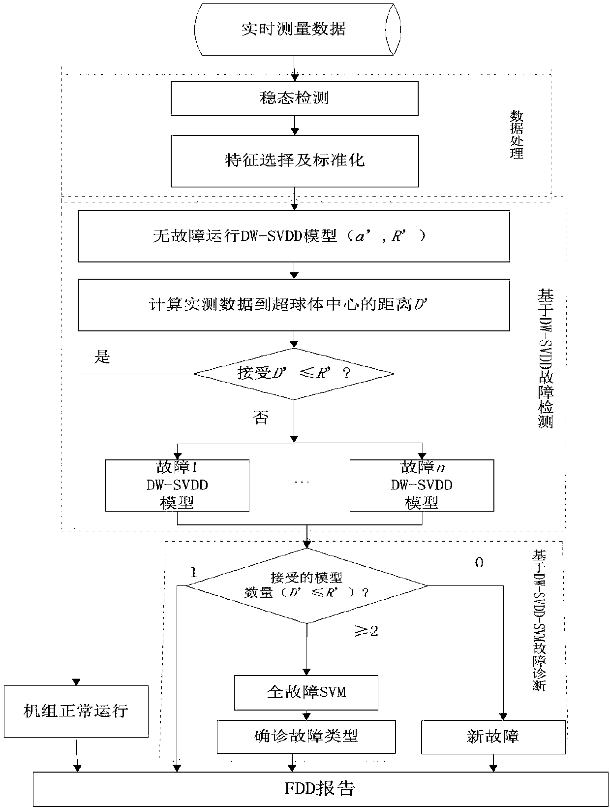 Water-chilling unit fault diagnosis method of integrating SVM mechanism