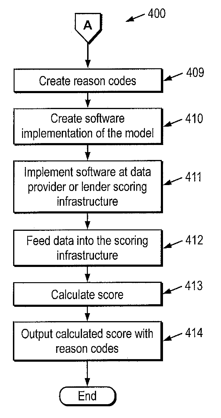 Method and apparatus system for modeling consumer capacity for future incremental debt in credit scoring