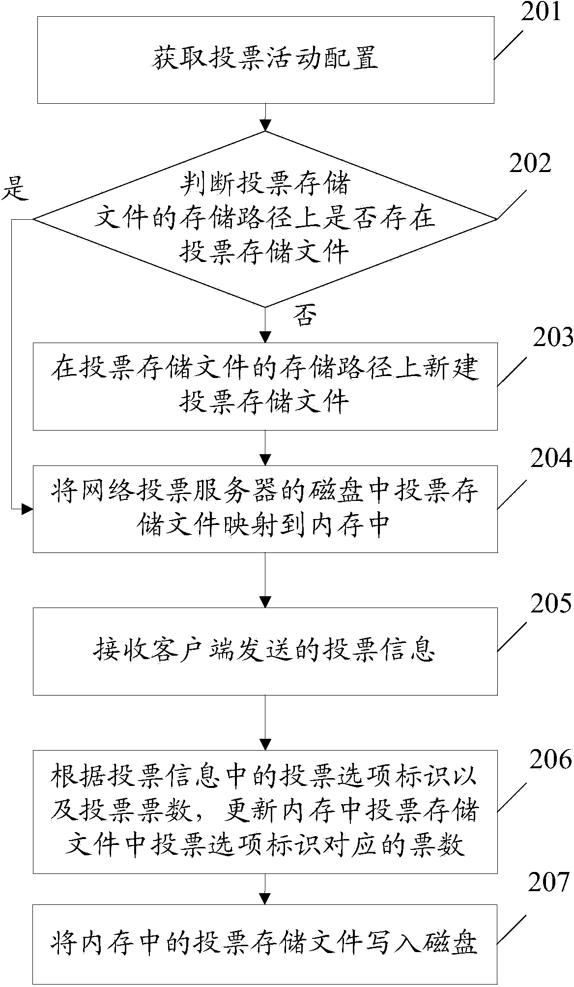 Network voting data storage method and device