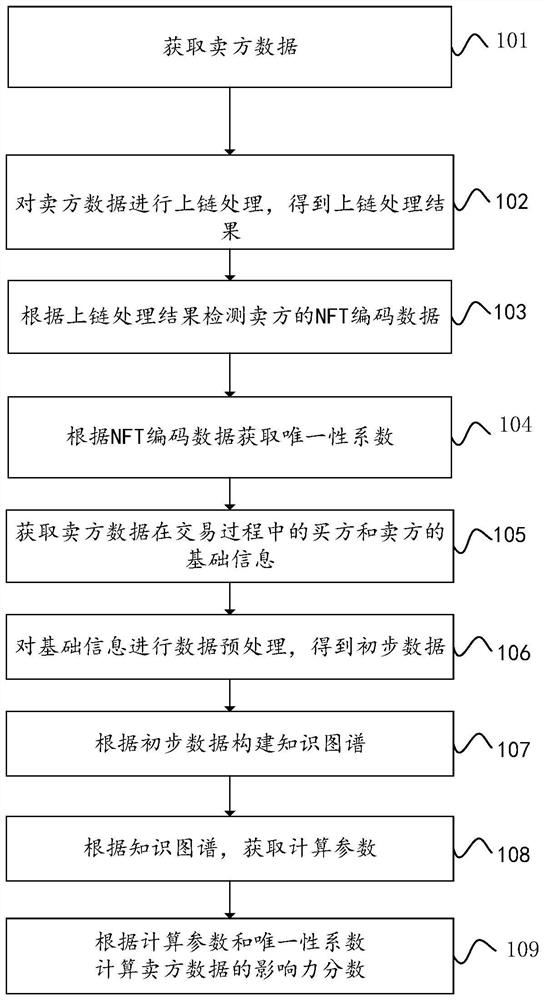 Data influence assessment method and device, computer equipment and storage medium