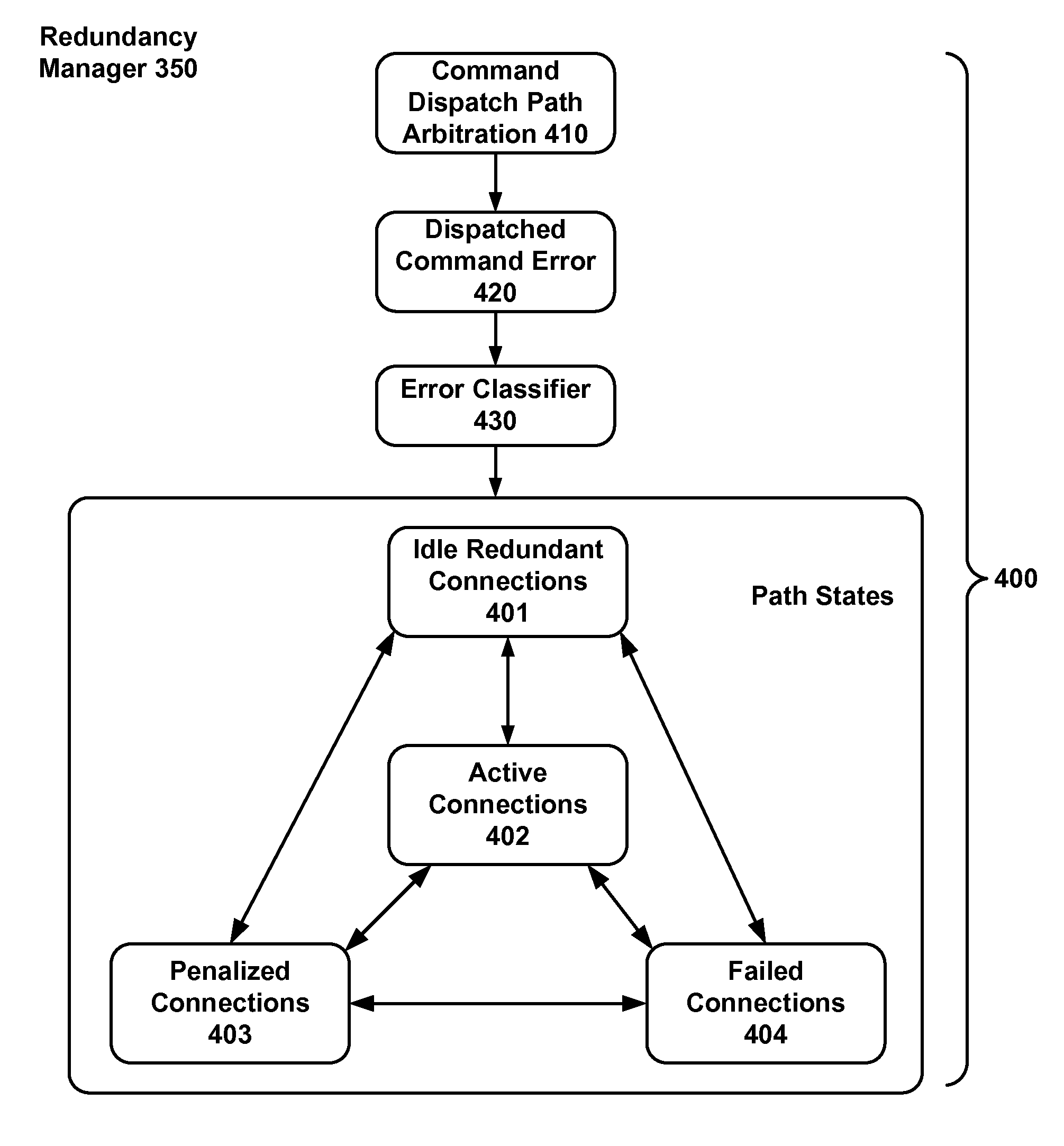 Management of Redundant Physical Data Paths in a Computing System