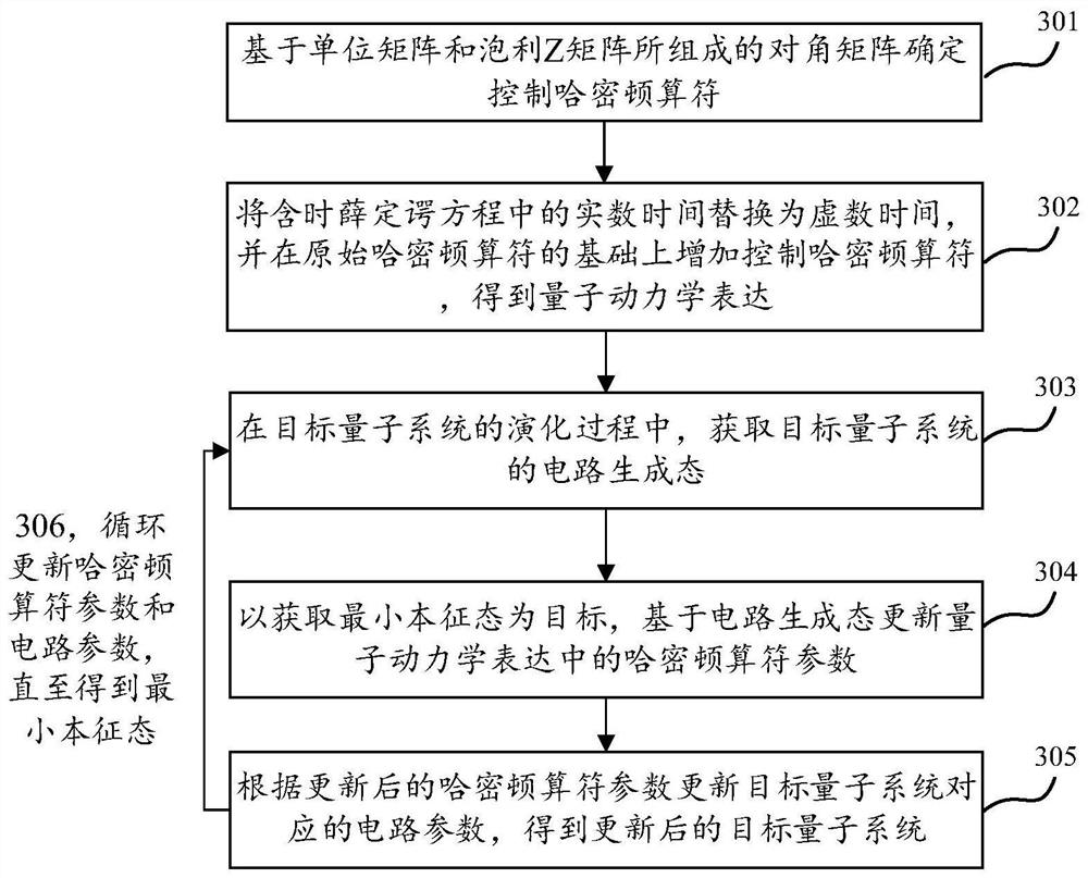 Method and device for obtaining eigenstate of quantum system, equipment, medium and product