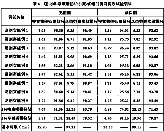 Granular pesticidal composition containing thiamethoxam and phoxim and application thereof