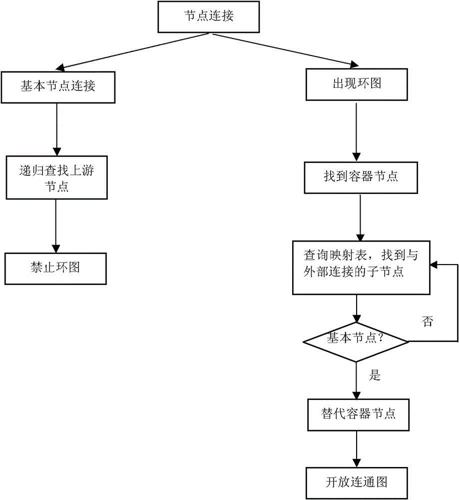 Ring diagram processing method of flowchart nodes in video special effects processing