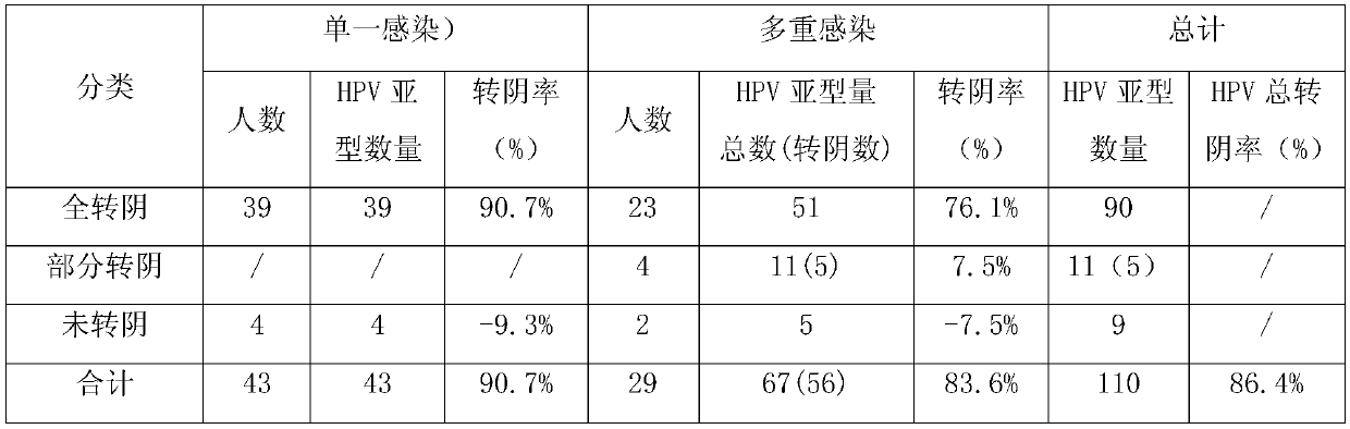 Protective HPV (Human Papillomavirus) immunoglobulin of yolk (IgY) and application thereof in preventing and treating HPV