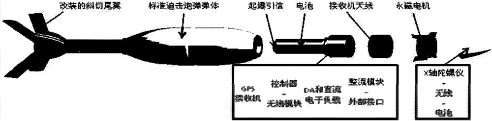 Control system arranged on projectile body