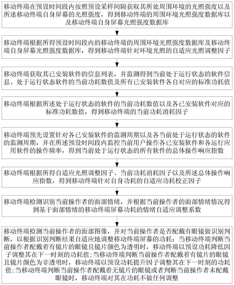 A method for adaptive adjustment of mobile terminal power consumption