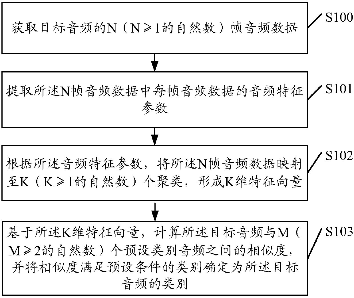 An audio processing method and device