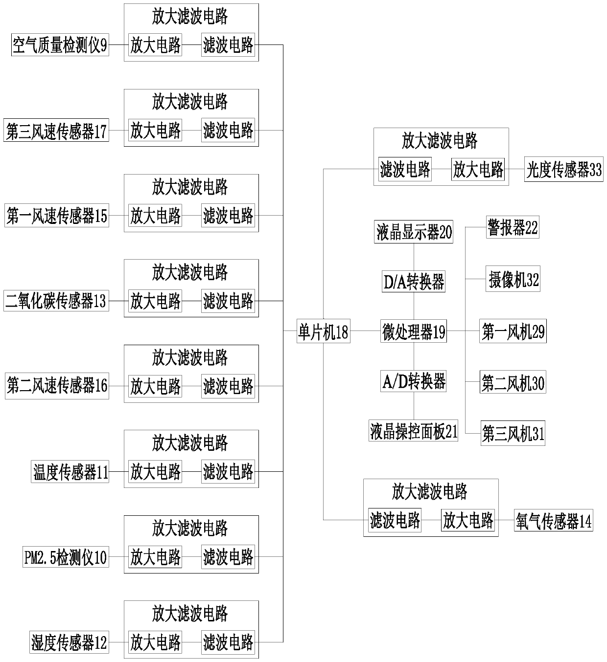 Integrated indoor environment monitoring system and monitoring method