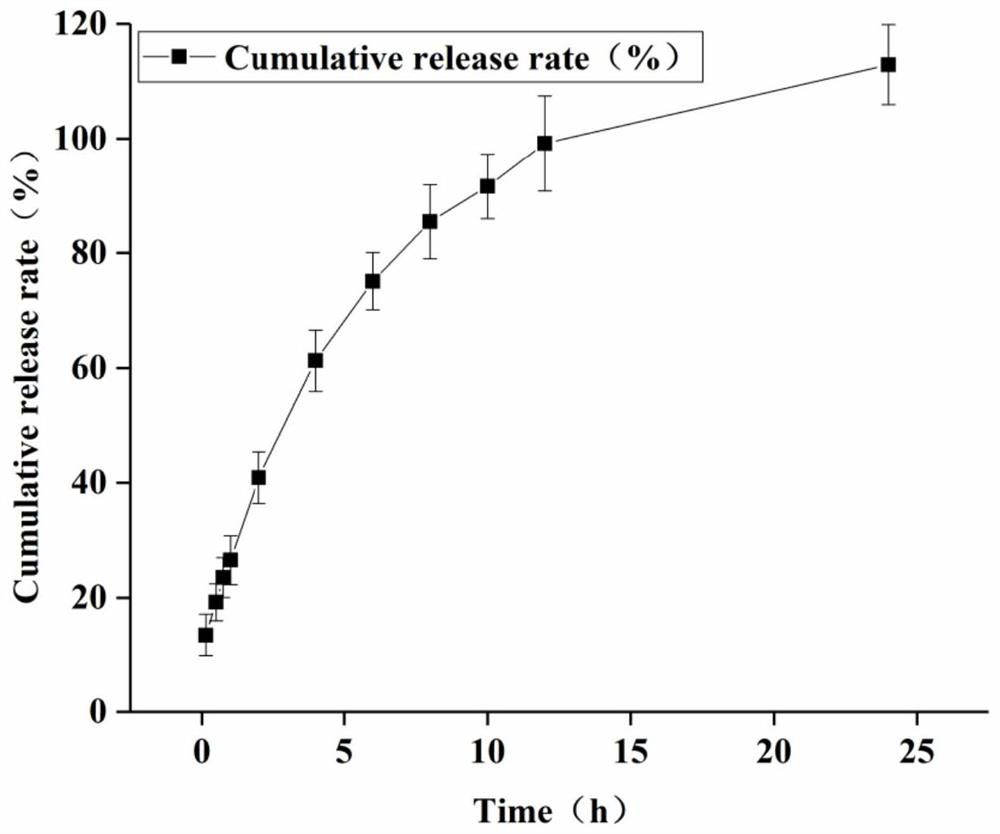 A kind of thermosensitive gel and preparation method thereof