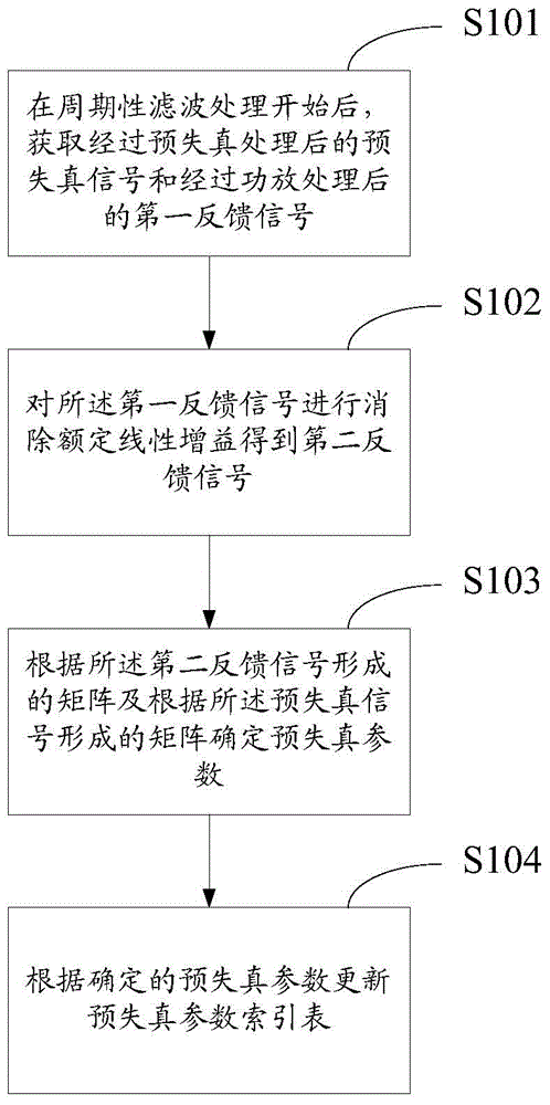 A method for obtaining digital predistortion parameters and a predistortion system