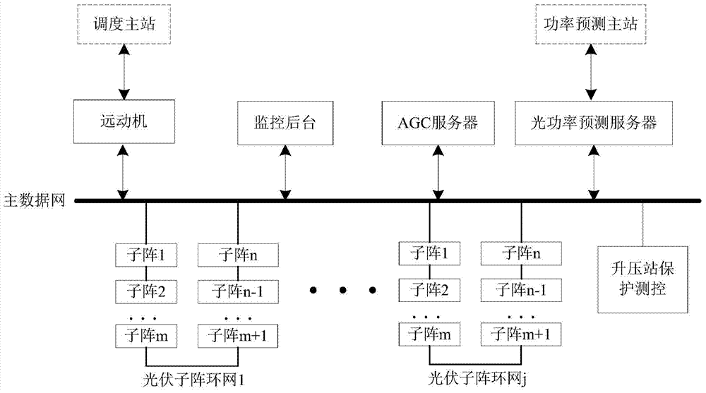 A photovoltaic power station integrated automation system and method for adjusting active power output