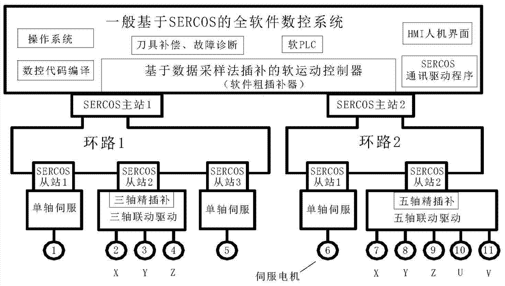 Modular reconfigurable motion controller architecture based on SERCOS