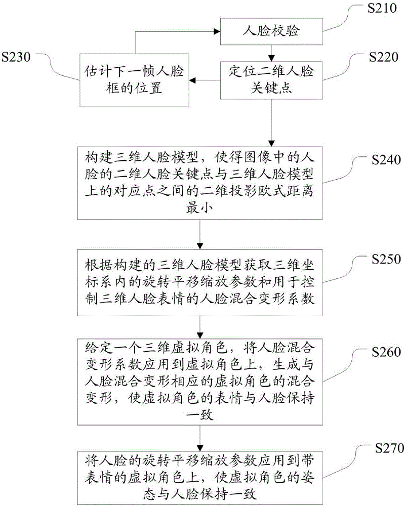 Method for driving virtual character and device thereof