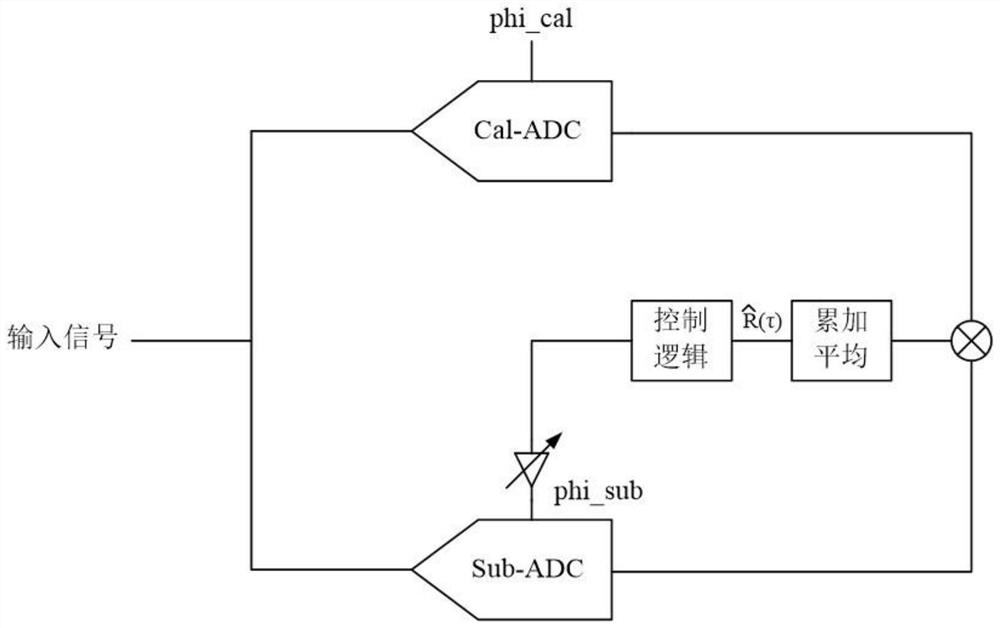 Sampling moment mismatch calibration method and system, computer equipment and storage medium