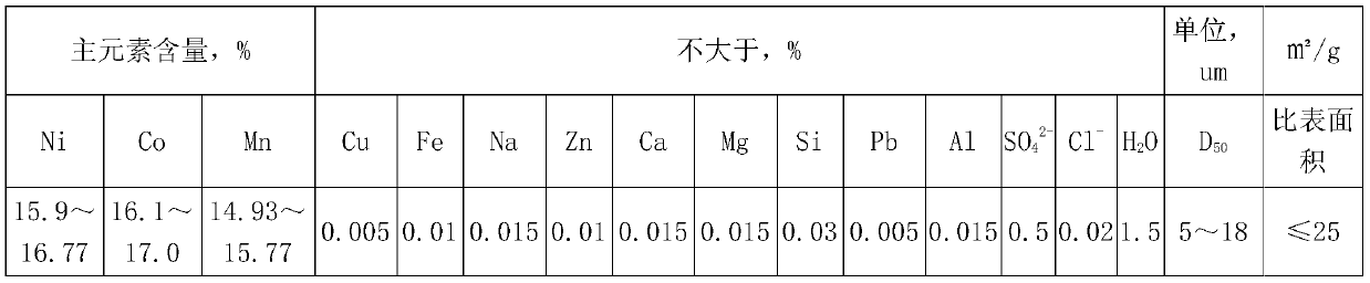 Method for preparing ternary cathode material precursor by using waste lithium battery materials