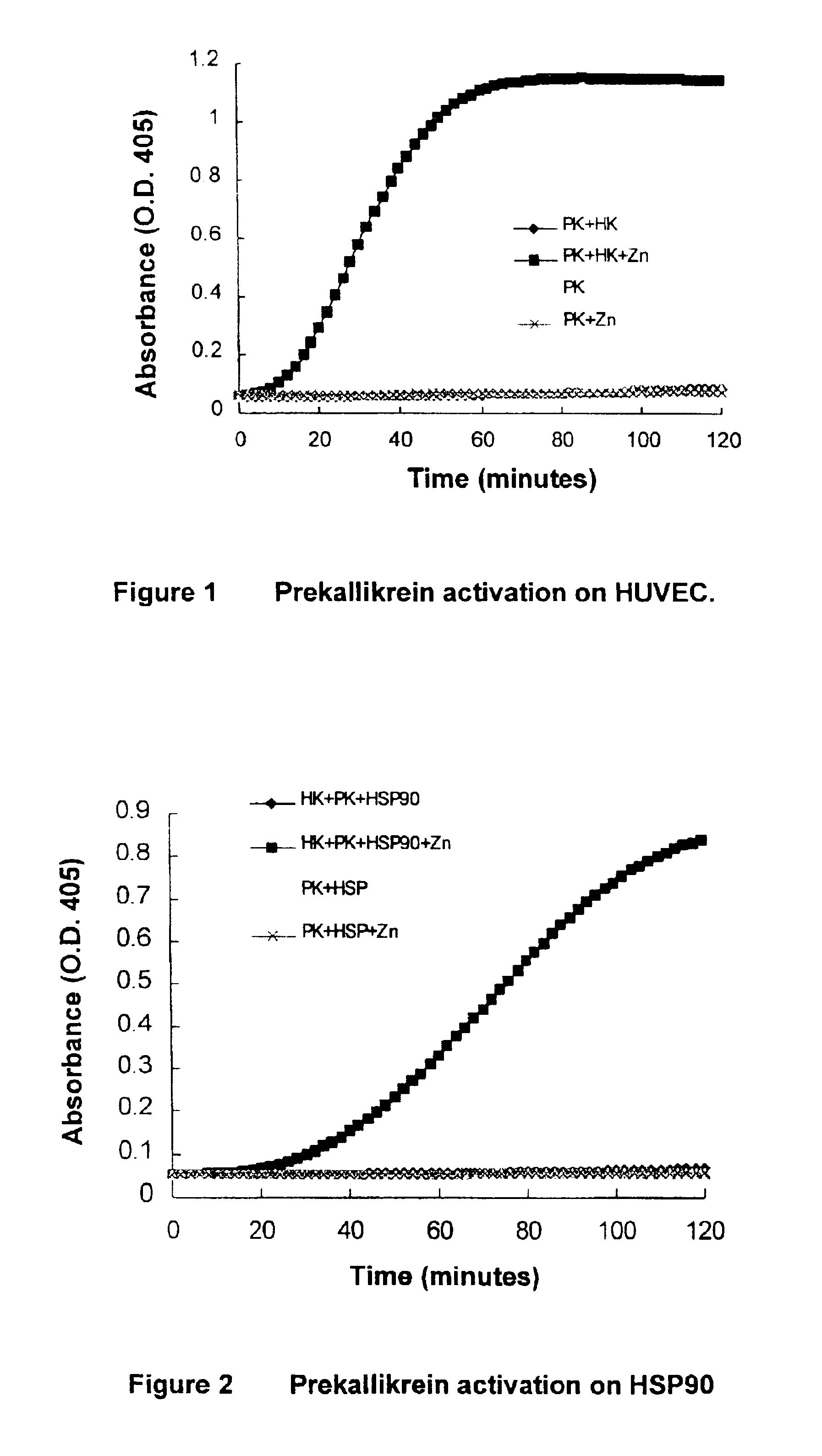 Plasma prekallikrein activation and kallikrein production assay