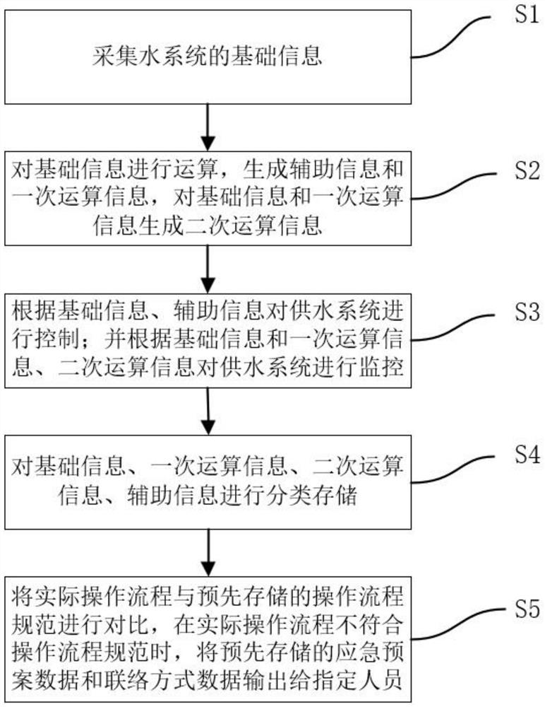 Management and control method and system of whole-flow water system, medium and electronic terminal