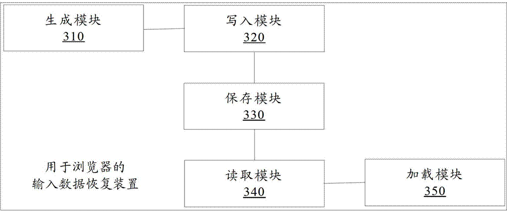 Method and device for recovering input data of browser