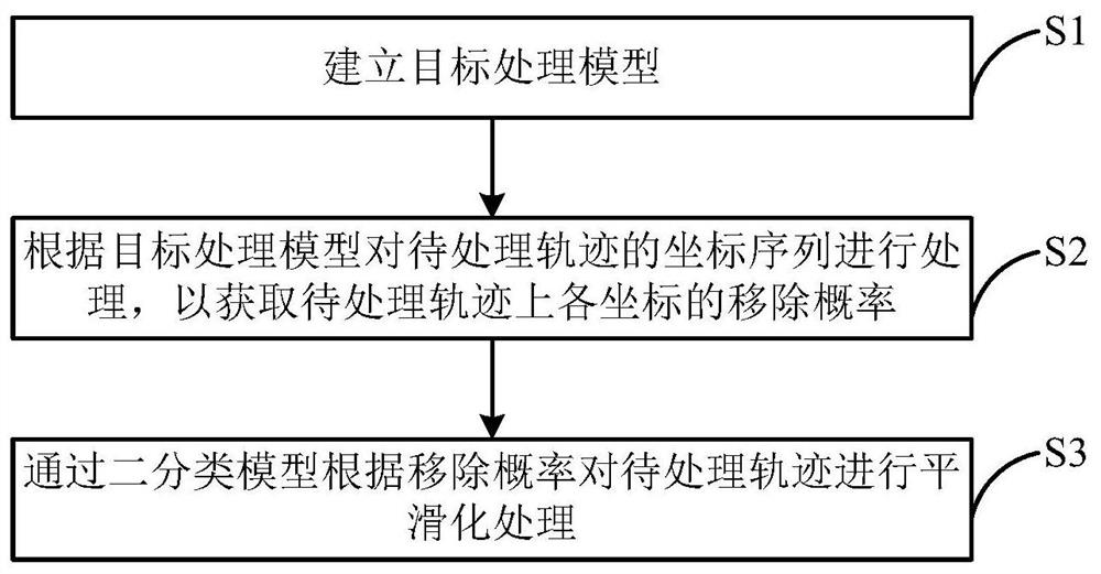 Satellite positioning track smoothing method and device