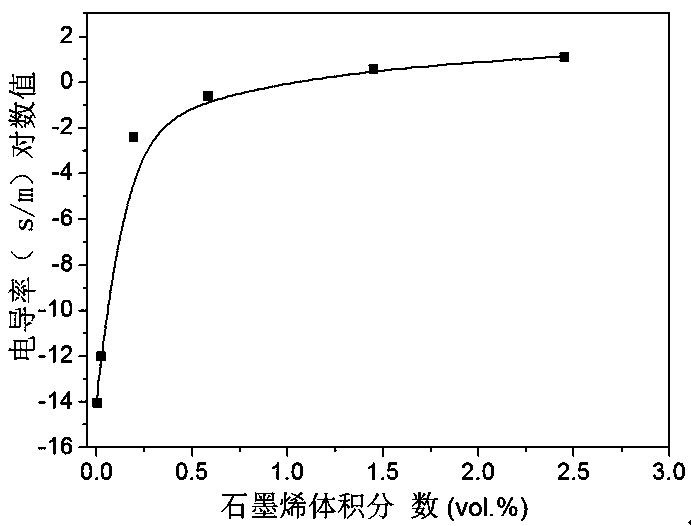 A preparation method of nylon 6-graphene composite with excellent electrical conductivity and thermodynamic properties