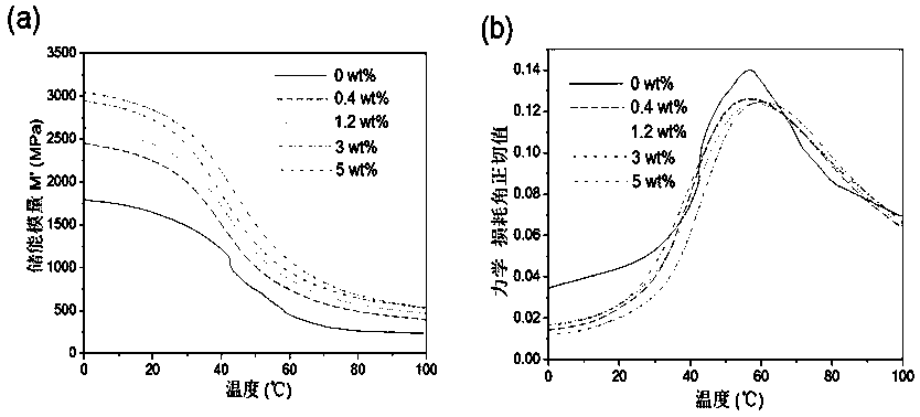 A preparation method of nylon 6-graphene composite with excellent electrical conductivity and thermodynamic properties