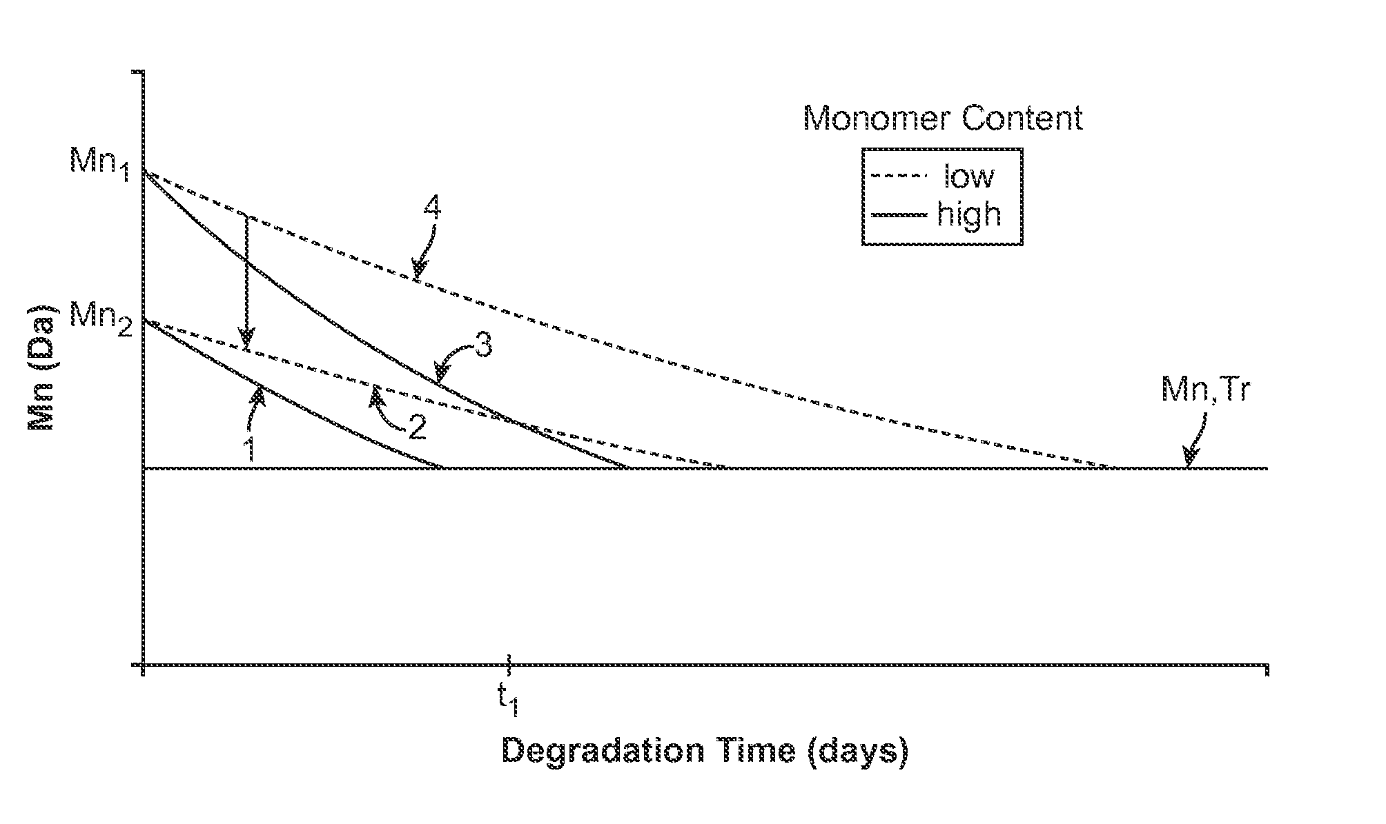 Bioabsorbable scaffold with particles providing delayed acceleration of degradation
